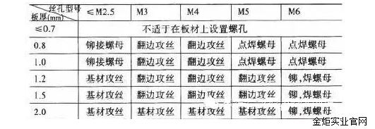 浅谈钣金结构设计的工艺性分析【俄罗斯专享会实业官网】